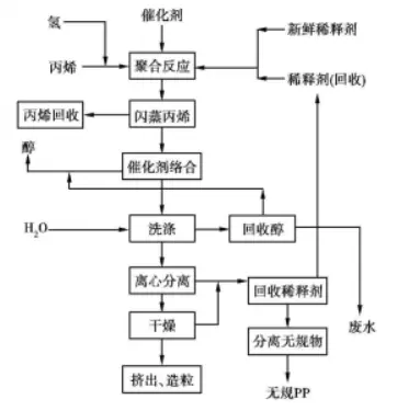 聚丙烯