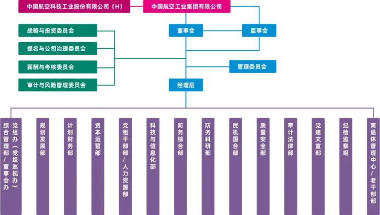 中国航空工业集团有限公司