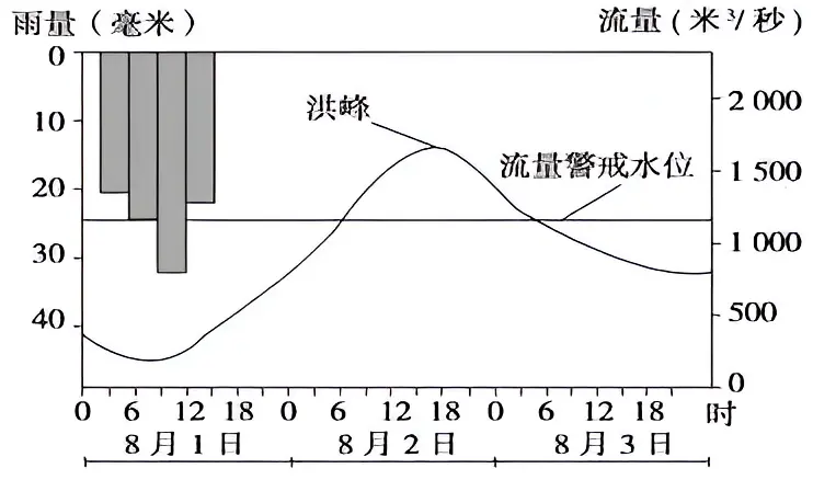 降水