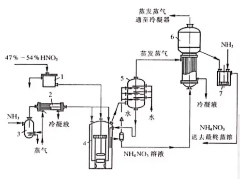 硝酸铵