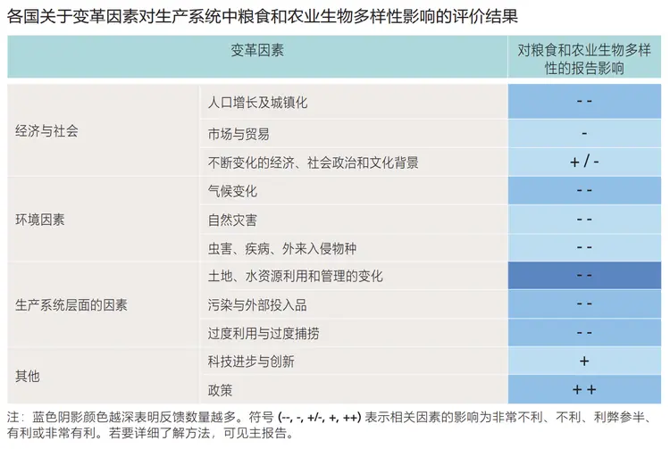 生物多样性