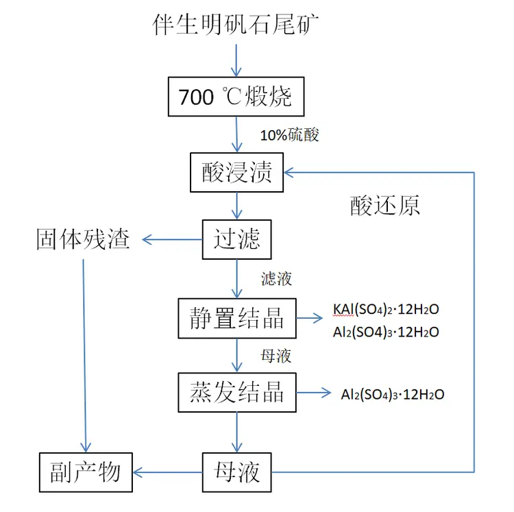 硫酸铝钾