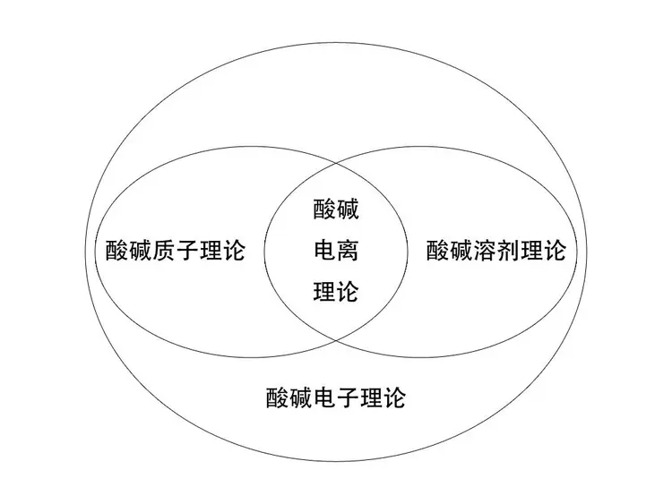 酸碱理论