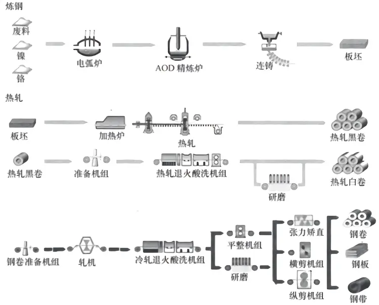 304不锈钢