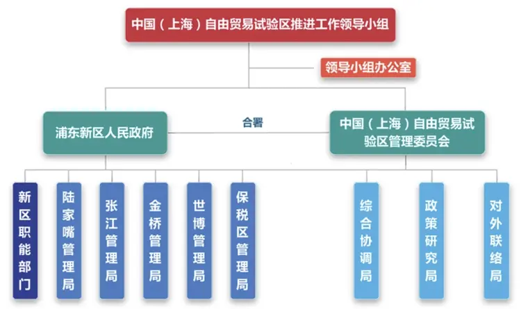 中国（上海）自由贸易试验区