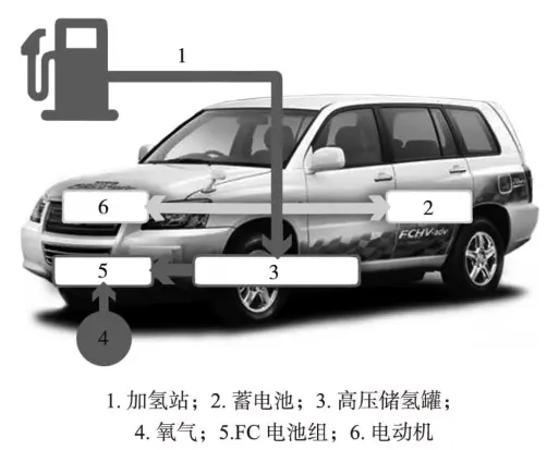 电动汽车